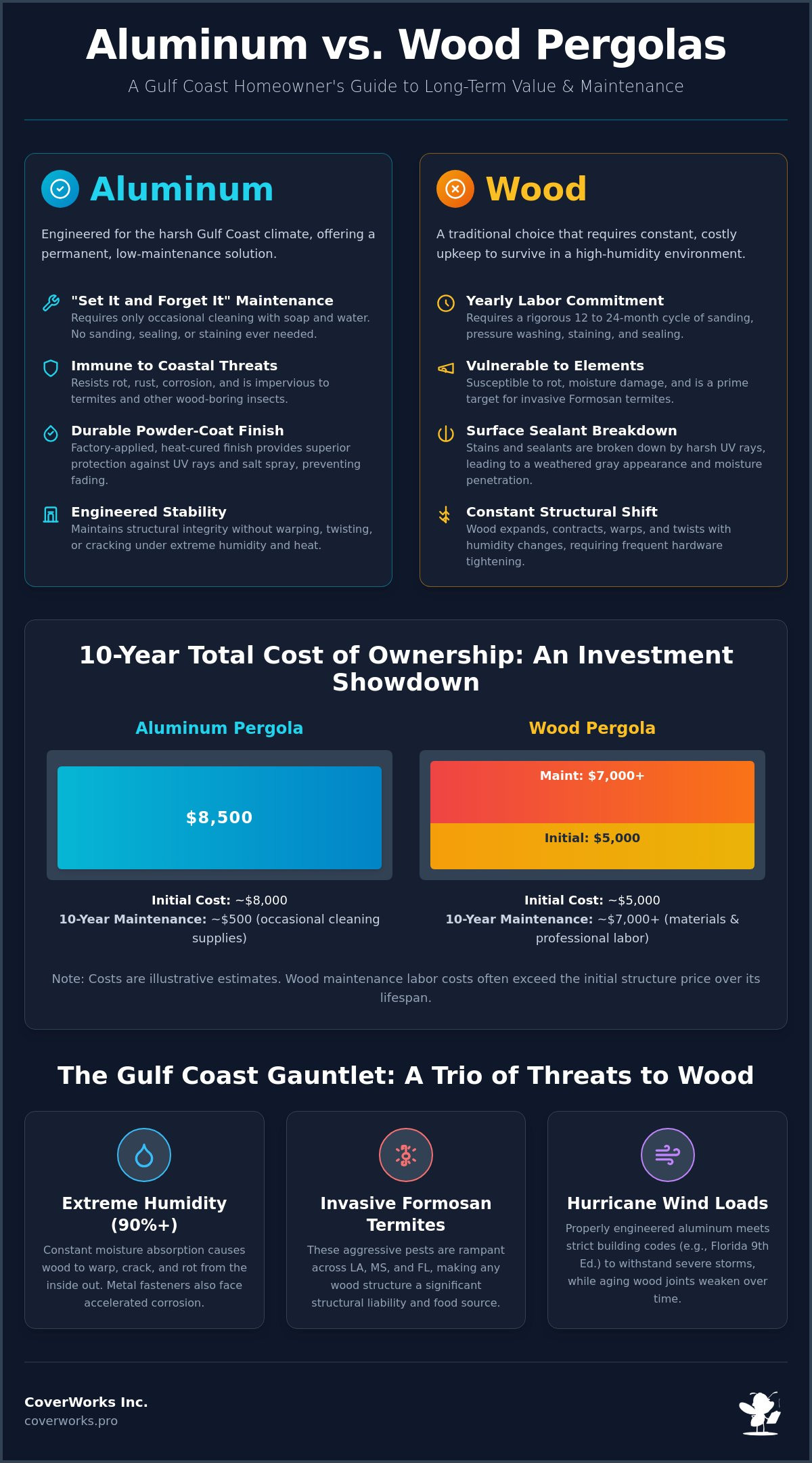 Aluminum vs. Wood Pergola Maintenance: 2026 Comparison for Gulf Coast Homeowners