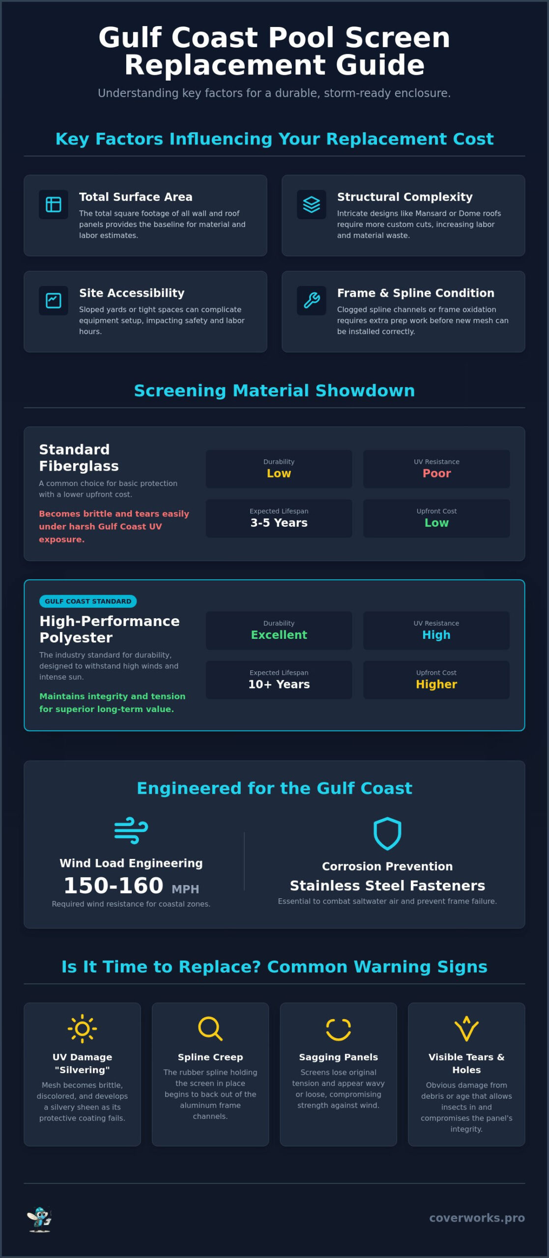 Pool Screen Replacement Cost: 2026 Gulf Coast Homeowner's Guide